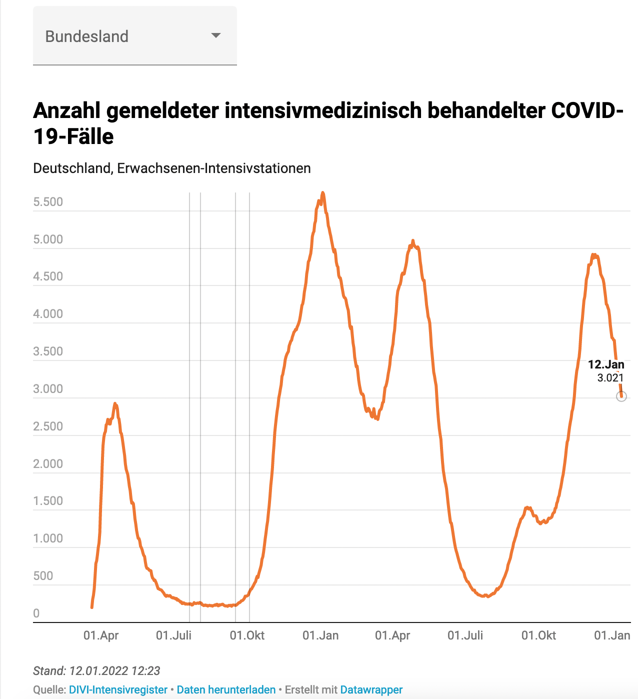 Grafico dell'occupazione delle terapie intensive in Germania